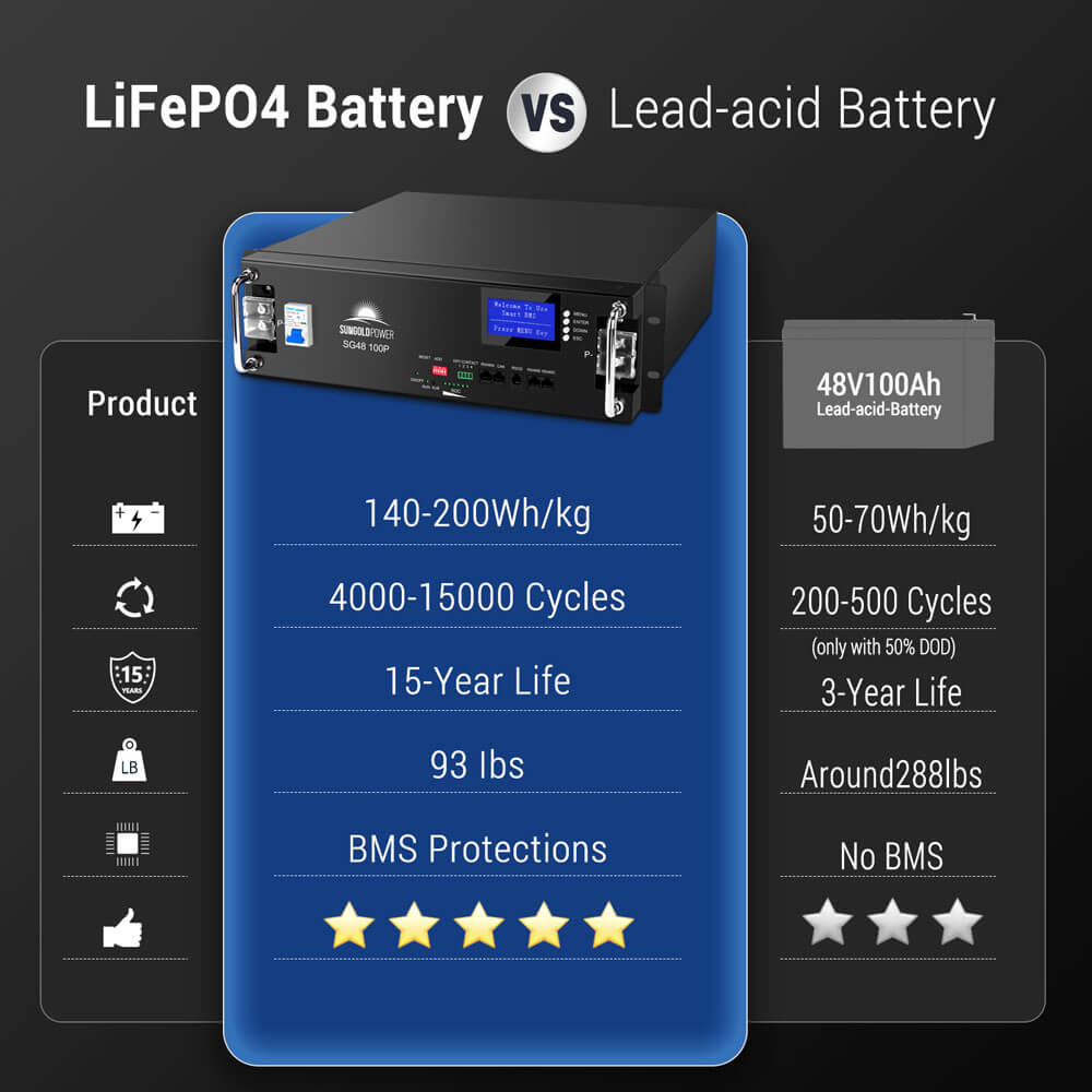 2 X 48V 100AH Server Rack LiFePO4 Lithium Battery SG48100P UL1973 UL9540A