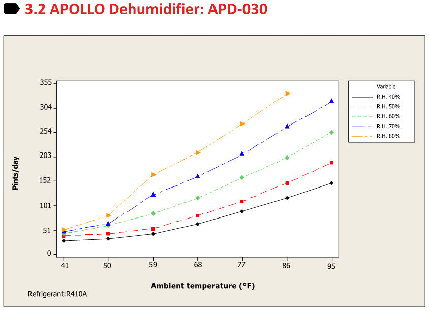 APOLLO Wall Dehumidifier
