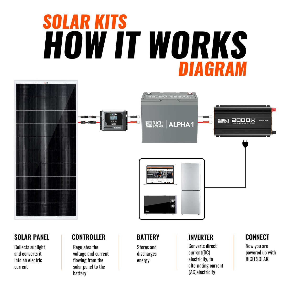 600 Watt Solar Kit