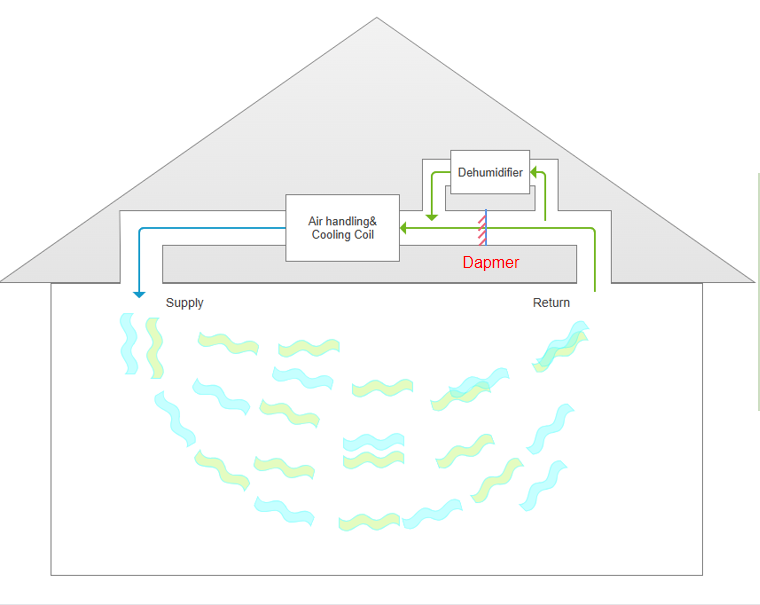 APOLLO Whole Home Dehumidifier