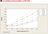 APOLLO Wall Dehumidifier