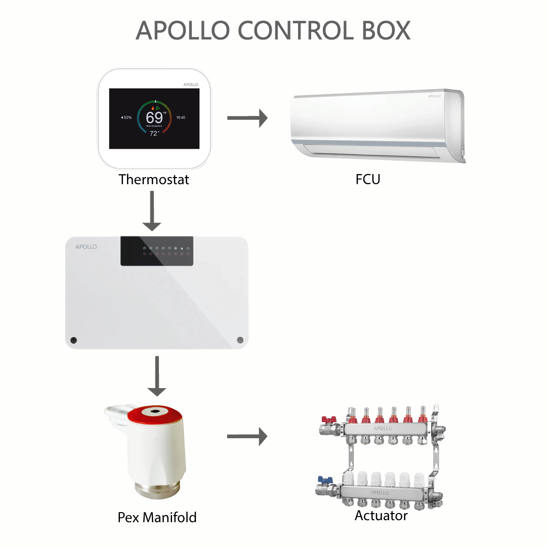 APOLLO 8 Zone Valve Control
