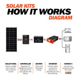 MEGA 100 ONYX | 100 Watt Solar Panel | Premier 12V Off-Grid Solar Panel for Vans, Campers, Boats | 25-Year Output Warranty