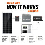 200 Watt Solar Kit (Product Testing)