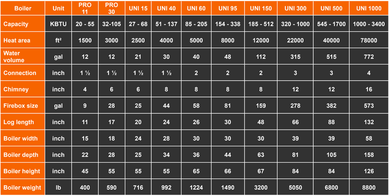 UNI 60 wood boiler, 200K BTU