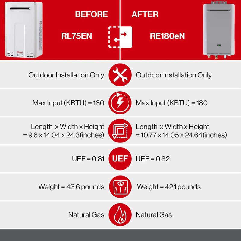 Rinnai 8.5 GPM Non Condensing 180K BTU Outdoor Tankless Water Heater [351-RE180EN] (SAK35621)