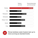 Rinnai V53DEP 5.3 GPM High Efficiency Tankless Water Heater [351-V53DEP] (SAK68209)